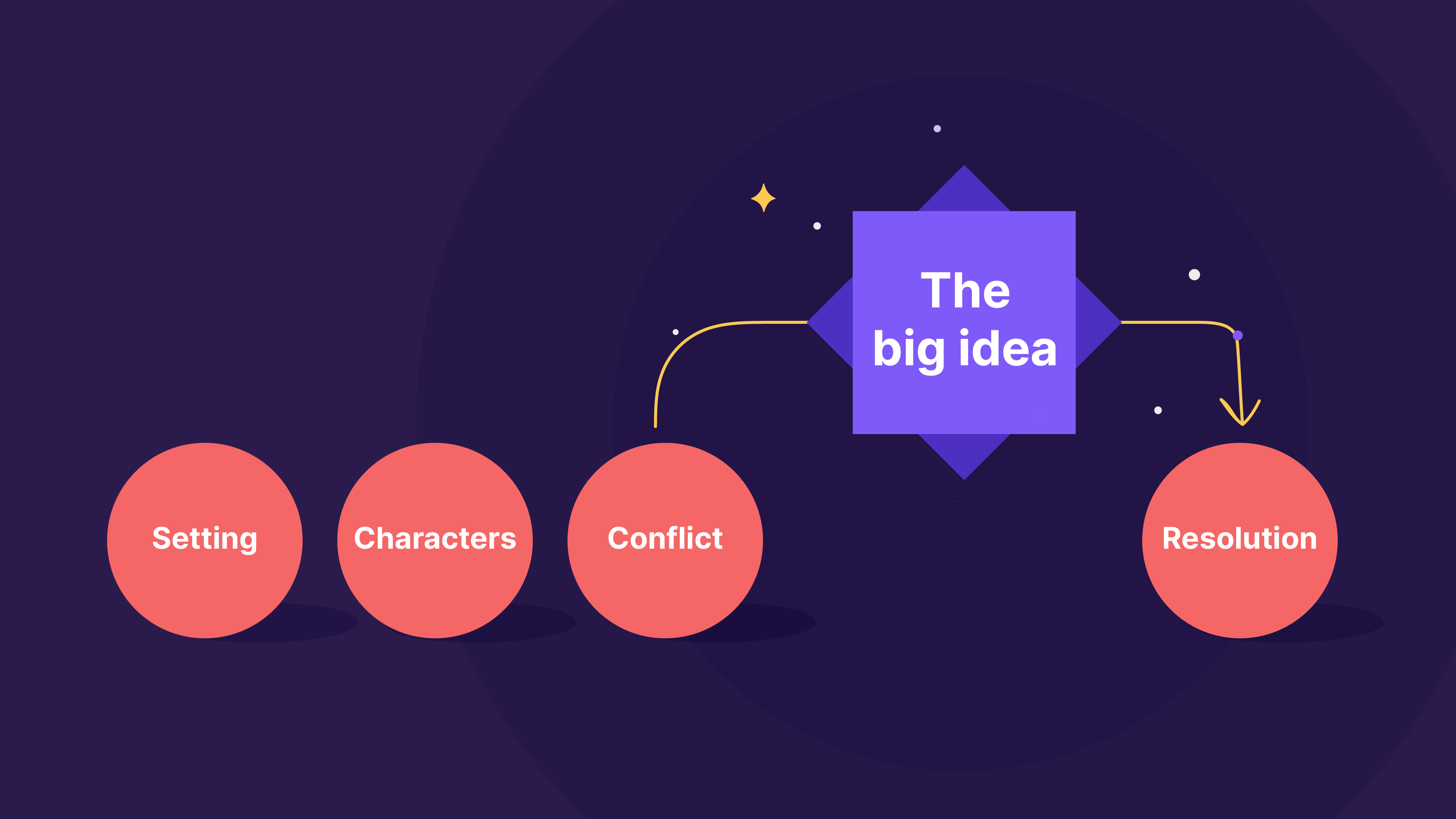 Components of a story