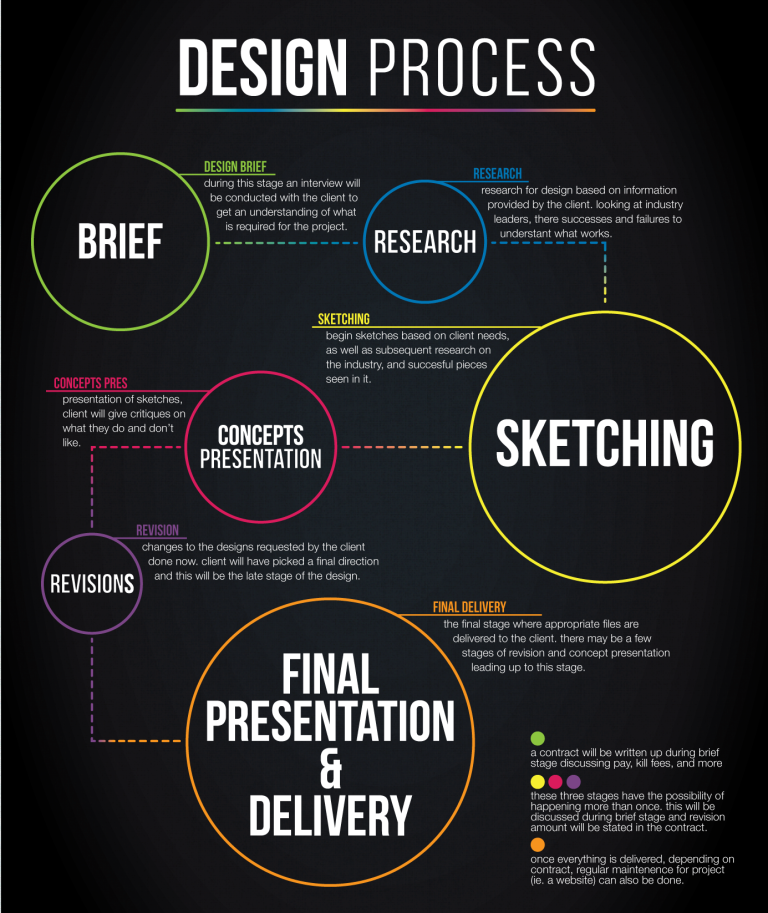 Design process infographic