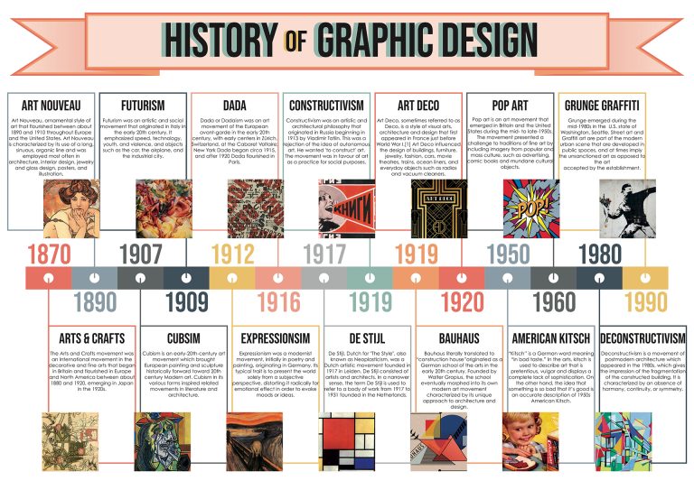 History of Graphic Design Timeline Infographic in 2023  Timeline design,  Timeline infographic design, Timeline infographic