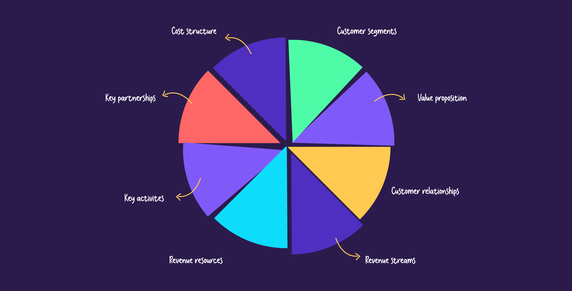 Elements of a business model canvas 