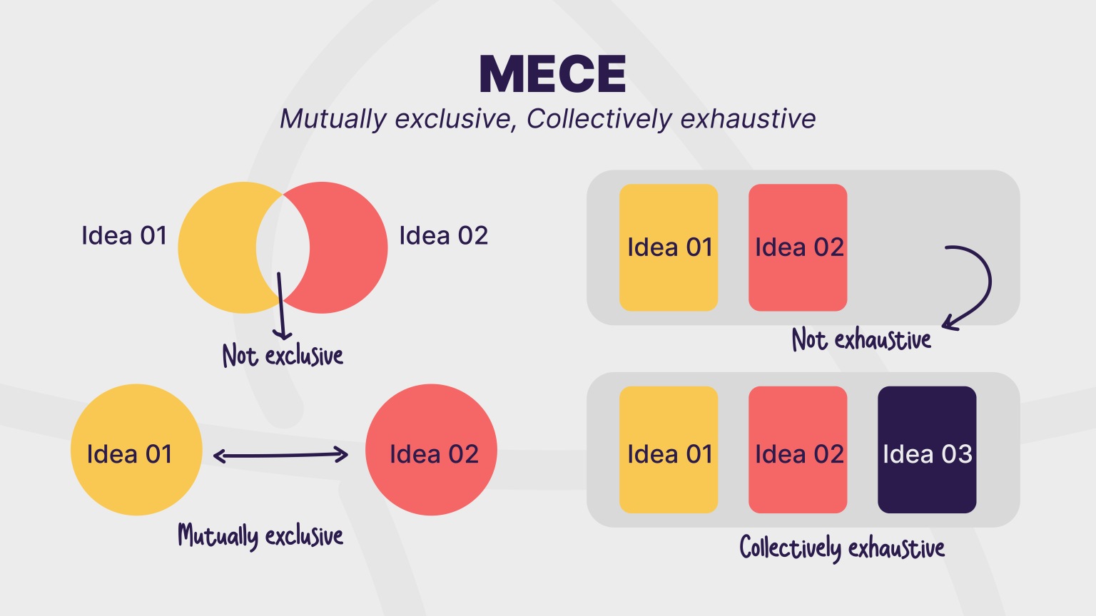 MECE Principle: Towards Clearer Decision-making