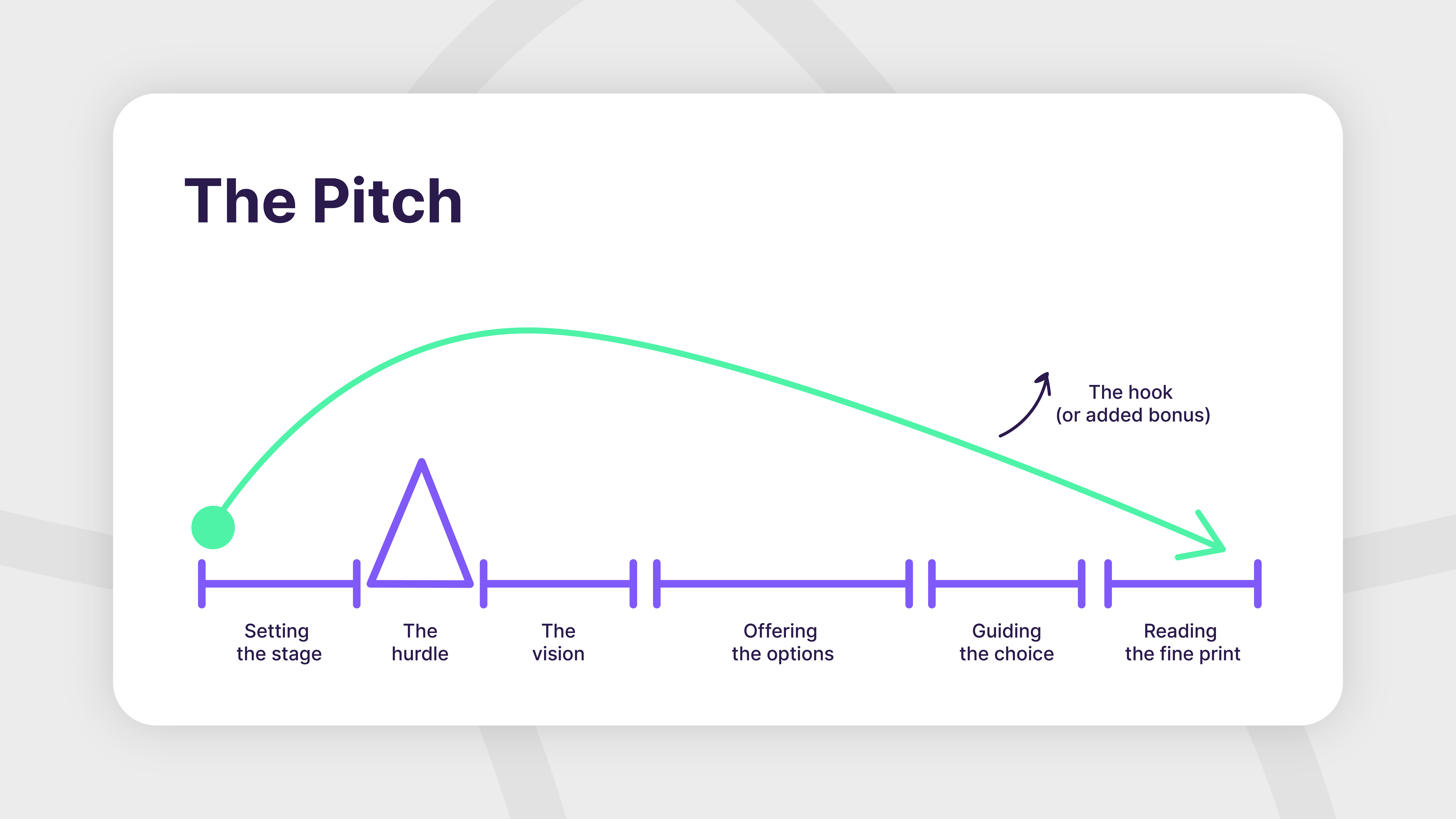 The pitch presentation narrative