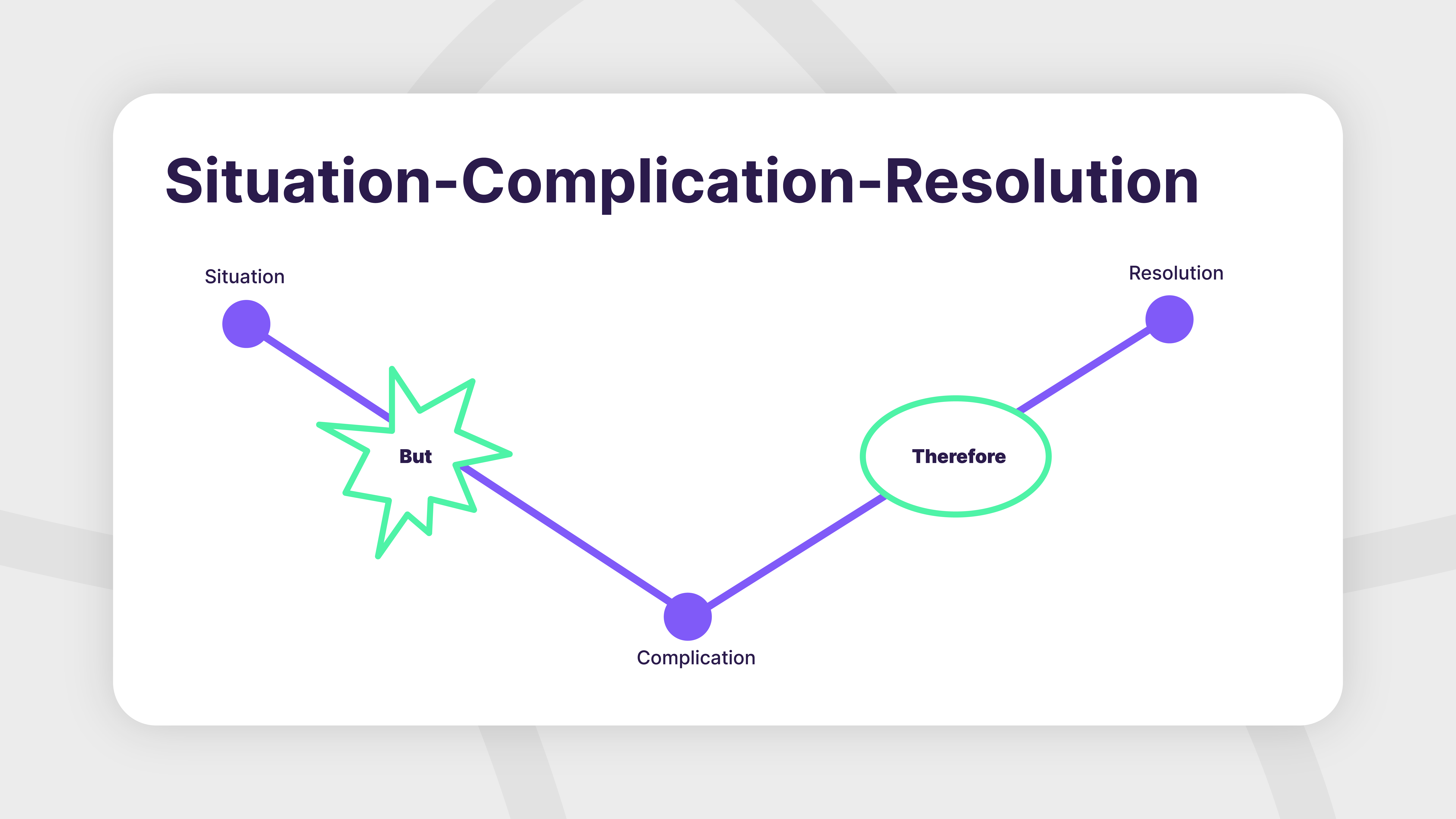 Situation-complication-resolution presentation narrative