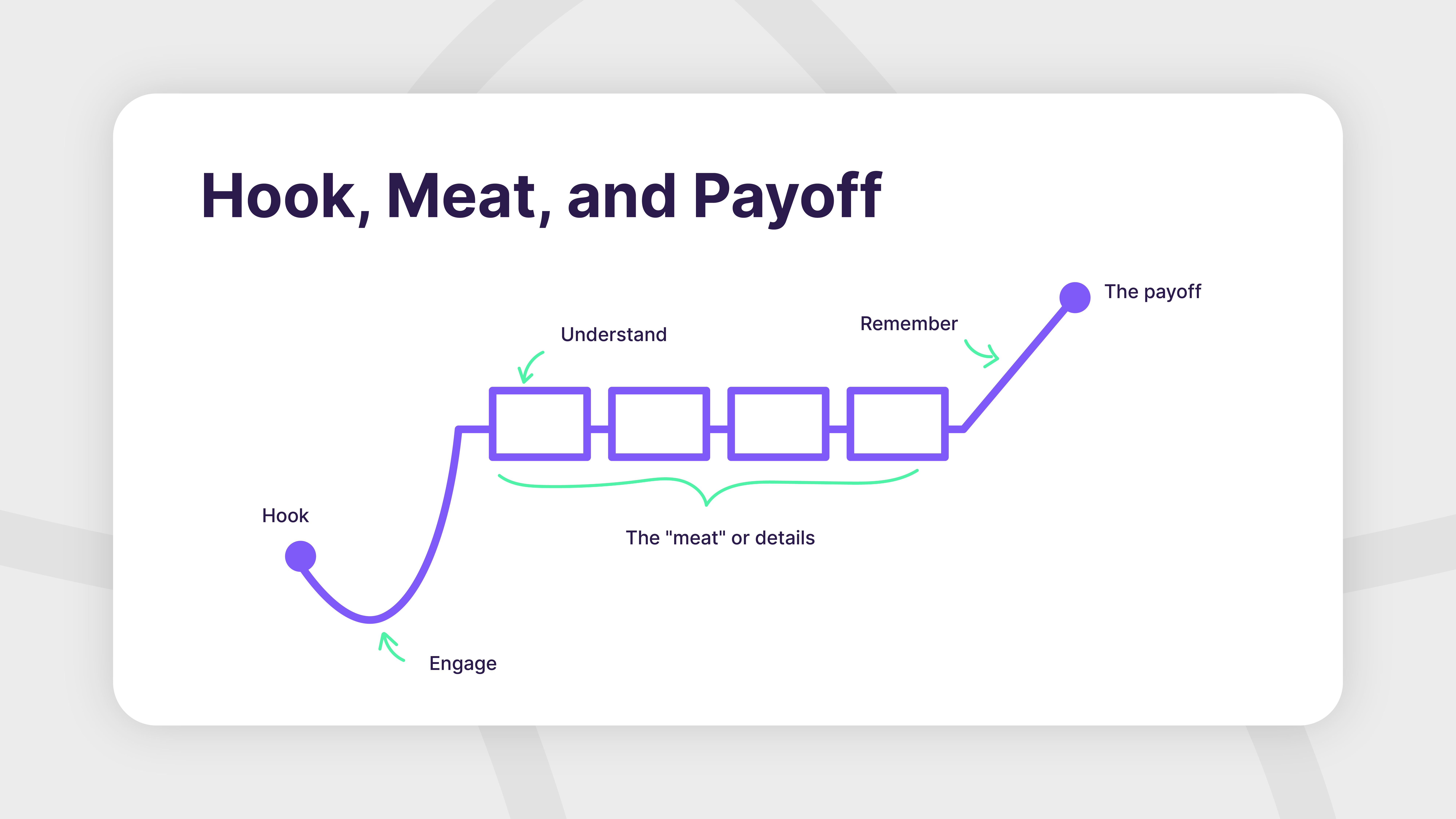 Hook, meat, and payoff presentation narrative