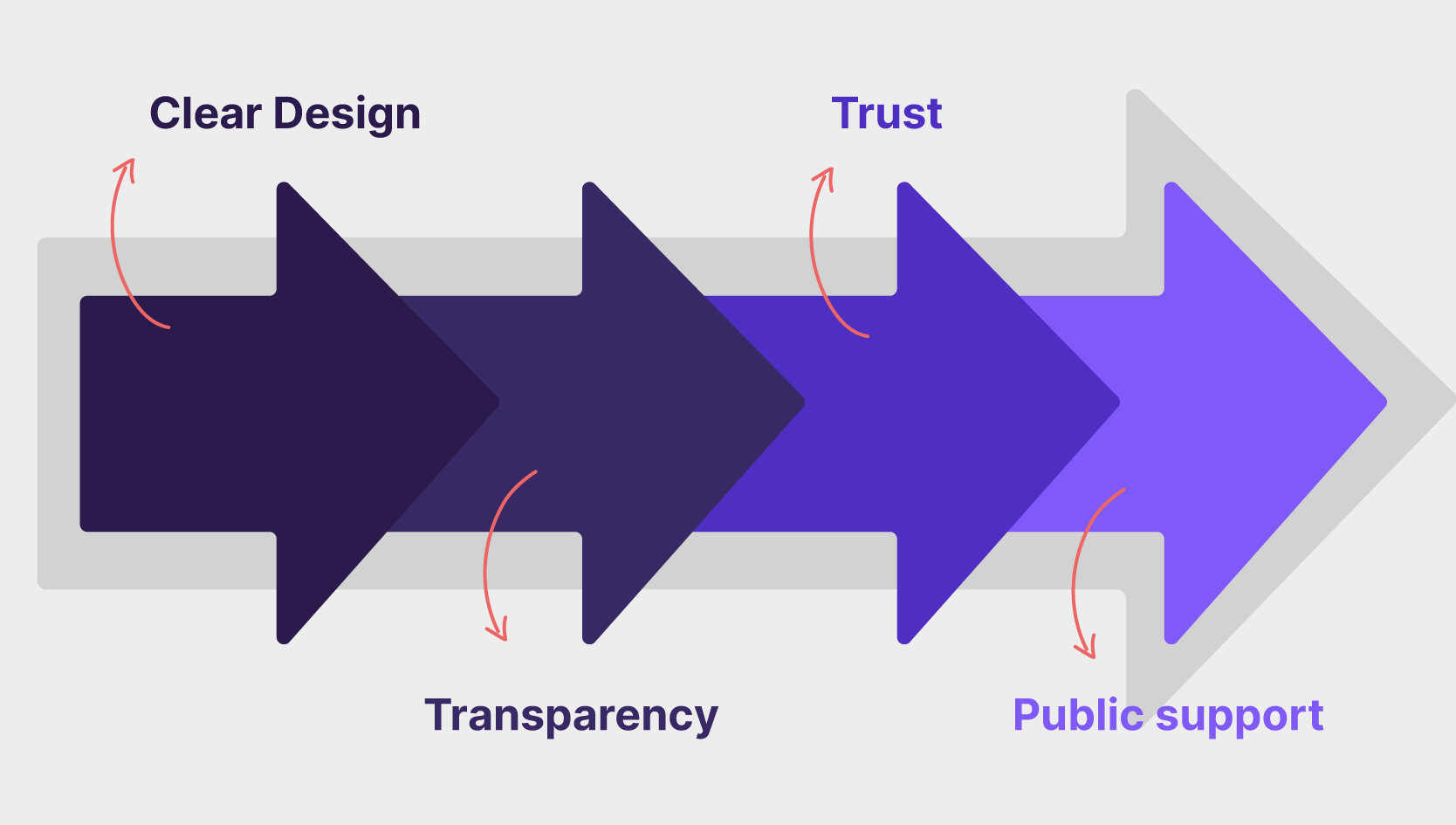 Value of public trust and transparency 