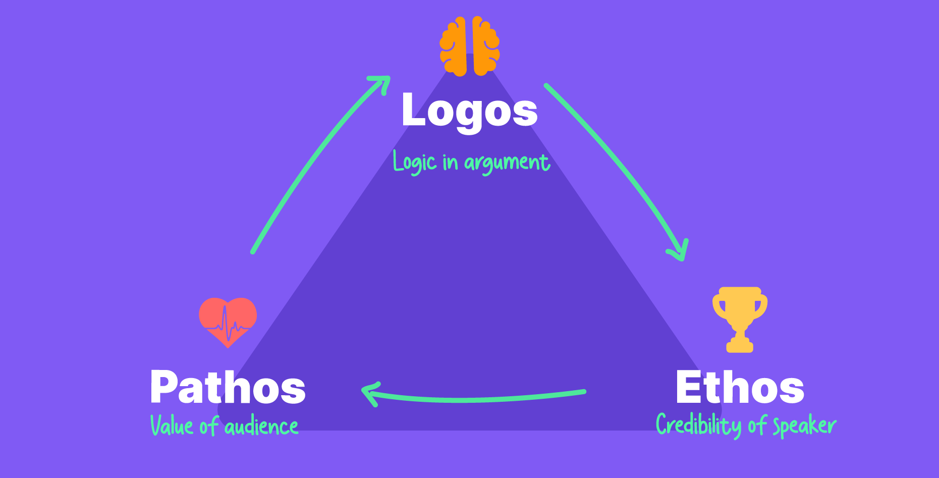 Aristotle's formula for persuasive presentations 1 Aristole modes of persuasion for persuasive presentations